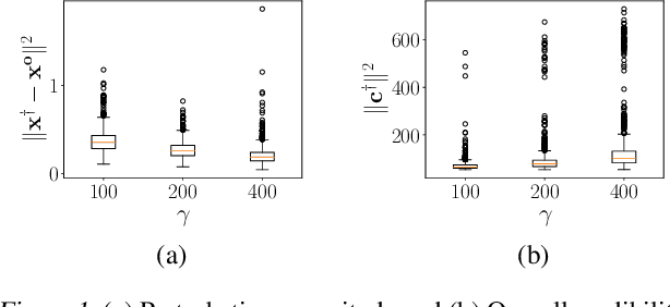 Figure 1 for Trust but Verify: Assigning Prediction Credibility by Counterfactual Constrained Learning