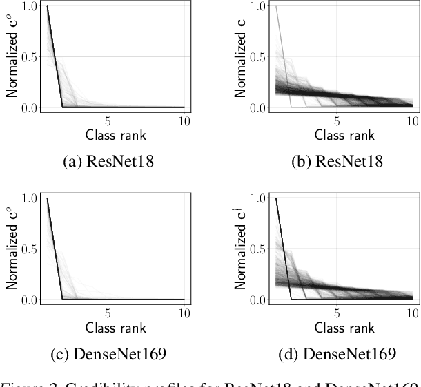 Figure 2 for Trust but Verify: Assigning Prediction Credibility by Counterfactual Constrained Learning