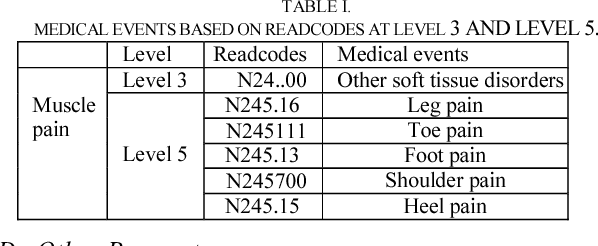 Figure 2 for Detect adverse drug reactions for drug Alendronate