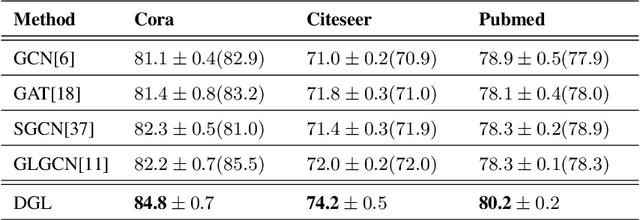 Figure 4 for Deep graph learning for semi-supervised classification