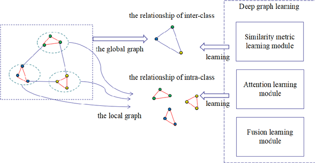 Figure 1 for Deep graph learning for semi-supervised classification