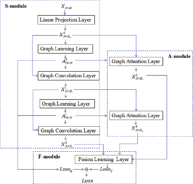Figure 3 for Deep graph learning for semi-supervised classification
