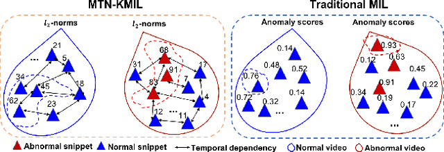 Figure 1 for Weakly-supervised Video Anomaly Detection with Contrastive Learning of Long and Short-range Temporal Features
