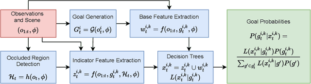 Figure 1 for Verifiable Goal Recognition for Autonomous Driving with Occlusions