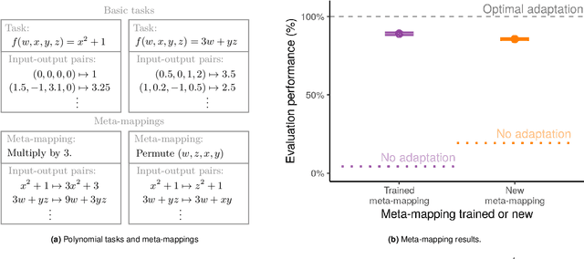 Figure 3 for Transforming task representations to allow deep learning models to perform novel tasks