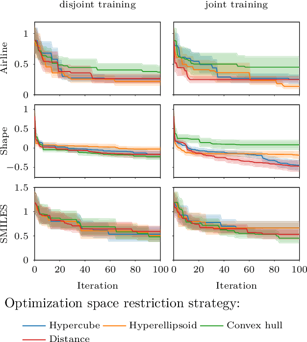 Figure 3 for Good practices for Bayesian Optimization of high dimensional structured spaces