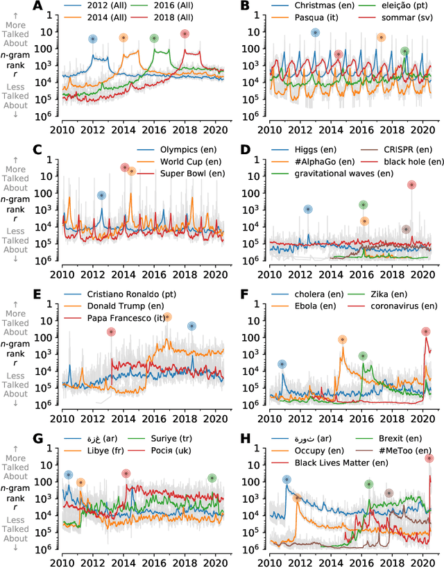 Figure 2 for Storywrangler: A massive exploratorium for sociolinguistic, cultural, socioeconomic, and political timelines using Twitter