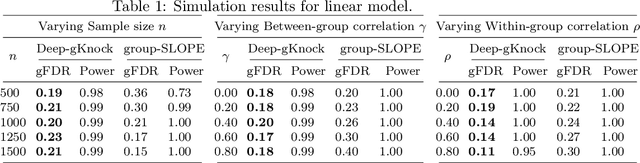 Figure 2 for Deep-gKnock: nonlinear group-feature selection with deep neural network