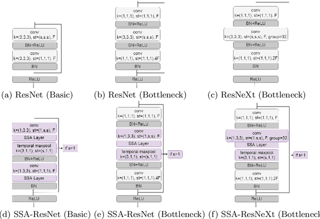 Figure 3 for Exploring Temporal Differences in 3D Convolutional Neural Networks