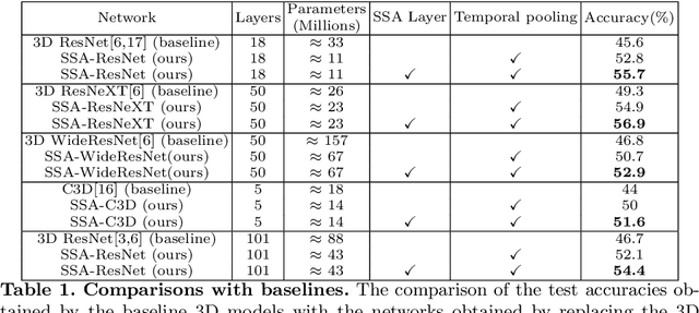 Figure 2 for Exploring Temporal Differences in 3D Convolutional Neural Networks