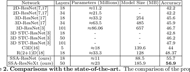 Figure 4 for Exploring Temporal Differences in 3D Convolutional Neural Networks