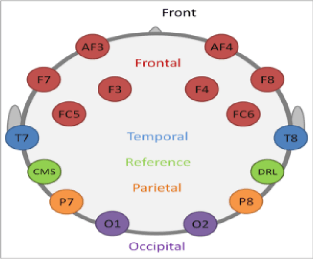 Figure 1 for Analysis of EEG frequency bands for Envisioned Speech Recognition