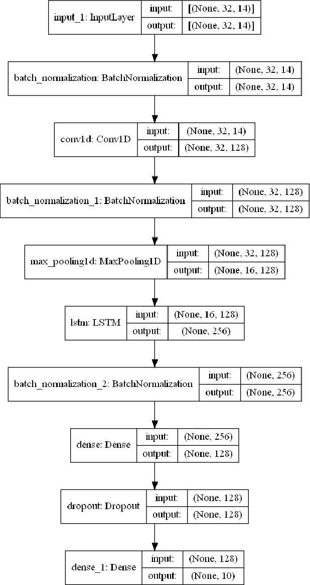 Figure 3 for Analysis of EEG frequency bands for Envisioned Speech Recognition