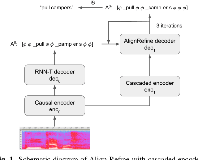 Figure 1 for Deliberation of Streaming RNN-Transducer by Non-autoregressive Decoding