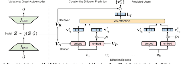 Figure 2 for Inf-VAE: A Variational Autoencoder Framework to Integrate Homophily and Influence in Diffusion Prediction