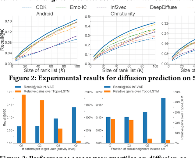 Figure 4 for Inf-VAE: A Variational Autoencoder Framework to Integrate Homophily and Influence in Diffusion Prediction