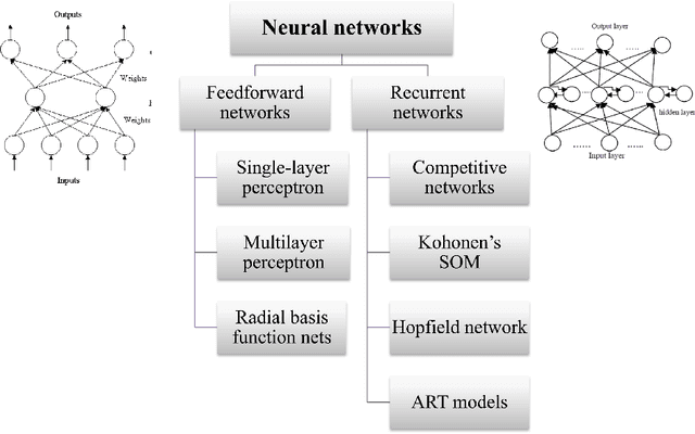 Figure 4 for Analysis of Microarray Data using Artificial Intelligence Based Techniques