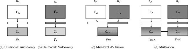 Figure 1 for A Multi-View Approach To Audio-Visual Speaker Verification