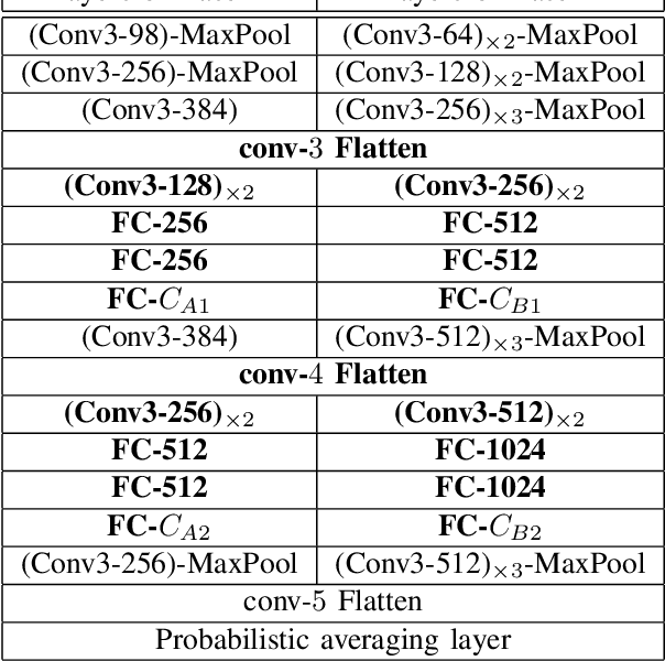 Figure 3 for Visual Tree Convolutional Neural Network in Image Classification