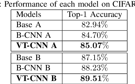 Figure 4 for Visual Tree Convolutional Neural Network in Image Classification