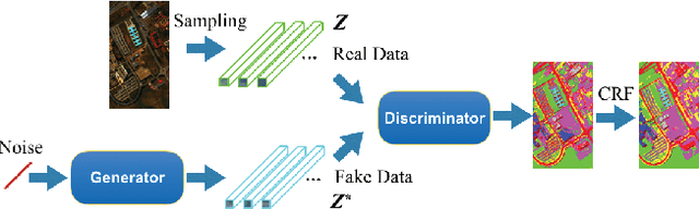Figure 1 for Generative Adversarial Networks and Probabilistic Graph Models for Hyperspectral Image Classification