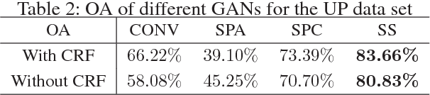 Figure 3 for Generative Adversarial Networks and Probabilistic Graph Models for Hyperspectral Image Classification