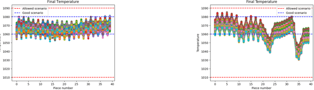 Figure 3 for Using Deep Reinforcement Learning for Zero Defect Smart Forging