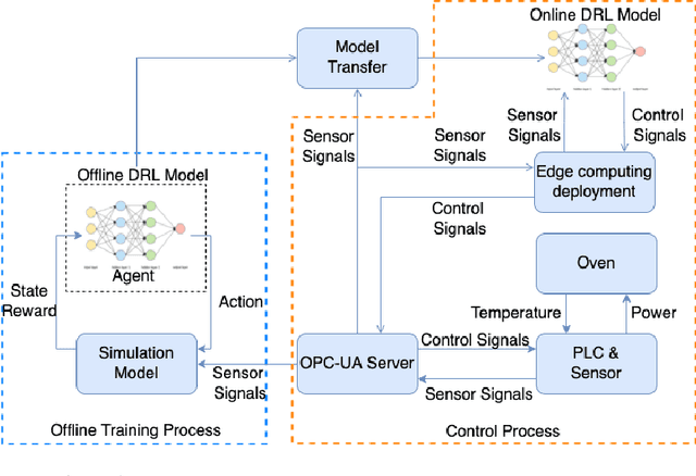 Figure 1 for Using Deep Reinforcement Learning for Zero Defect Smart Forging