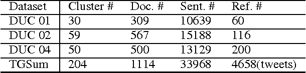 Figure 3 for TGSum: Build Tweet Guided Multi-Document Summarization Dataset