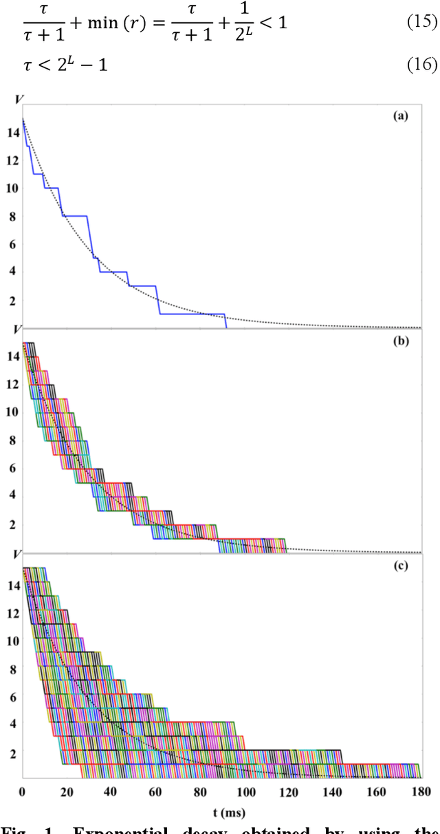 Figure 1 for A Stochastic Approach to STDP