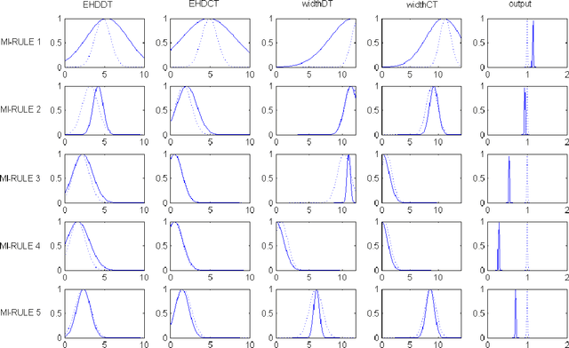 Figure 4 for Multiple Instance Fuzzy Inference Neural Networks