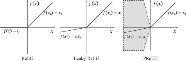 Figure 3 for Delving into Rectifiers in Style-Based Image Translation