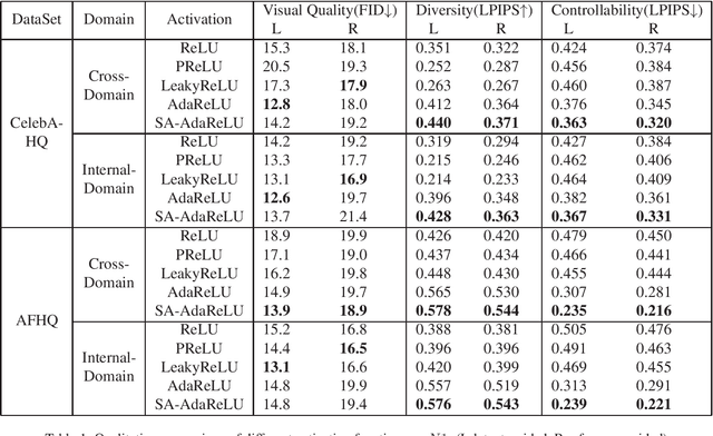 Figure 2 for Delving into Rectifiers in Style-Based Image Translation