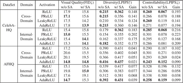 Figure 4 for Delving into Rectifiers in Style-Based Image Translation