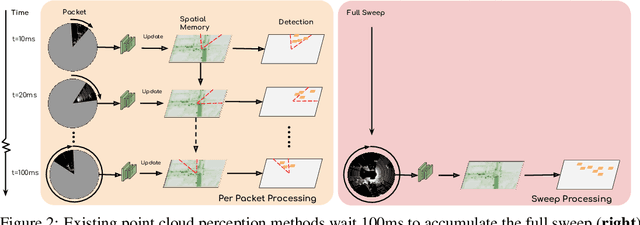 Figure 3 for StrObe: Streaming Object Detection from LiDAR Packets