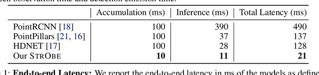Figure 2 for StrObe: Streaming Object Detection from LiDAR Packets