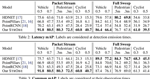 Figure 4 for StrObe: Streaming Object Detection from LiDAR Packets