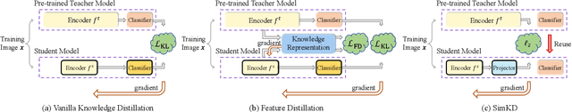 Figure 3 for Knowledge Distillation with the Reused Teacher Classifier