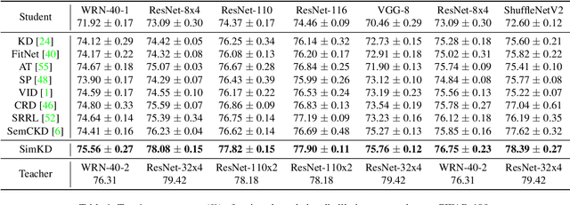 Figure 2 for Knowledge Distillation with the Reused Teacher Classifier