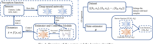 Figure 1 for Learning Certifiably Robust Controllers Using Fragile Perception