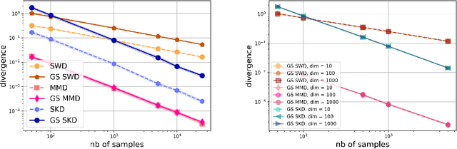 Figure 1 for Statistical and Topological Properties of Gaussian Smoothed Sliced Probability Divergences