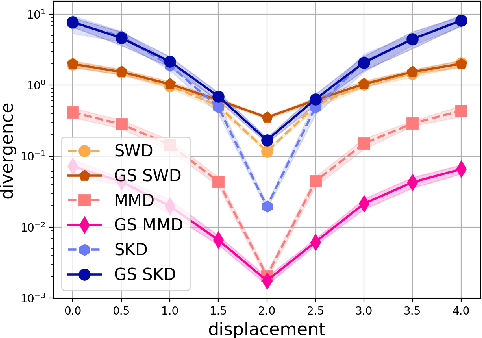 Figure 3 for Statistical and Topological Properties of Gaussian Smoothed Sliced Probability Divergences