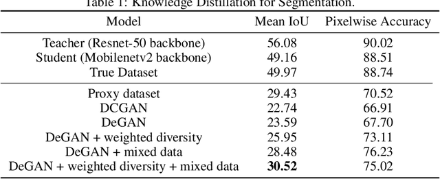Figure 2 for Data-free Knowledge Distillation for Segmentation using Data-Enriching GAN