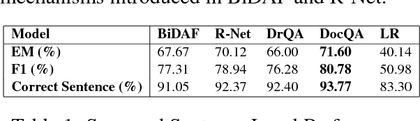 Figure 1 for Comparative Analysis of Neural QA models on SQuAD