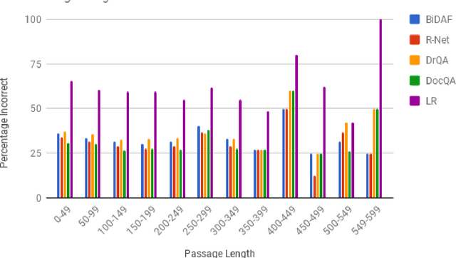 Figure 2 for Comparative Analysis of Neural QA models on SQuAD