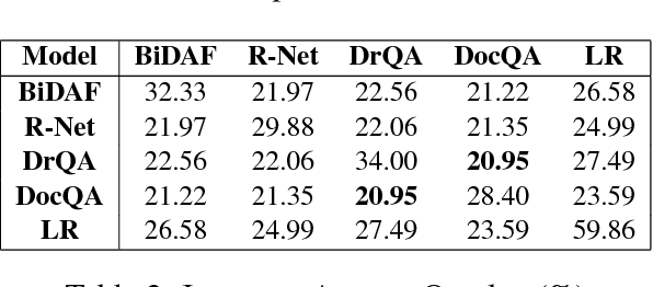 Figure 4 for Comparative Analysis of Neural QA models on SQuAD