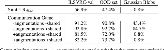 Figure 2 for Interpretable agent communication from scratch(with a generic visual processor emerging on the side)