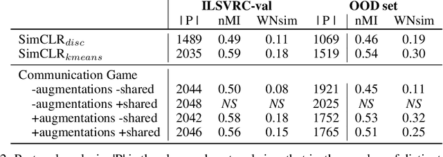 Figure 4 for Interpretable agent communication from scratch(with a generic visual processor emerging on the side)