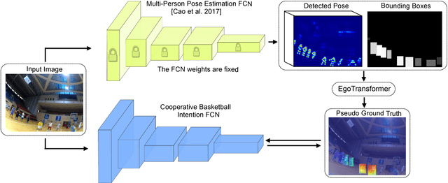 Figure 3 for Using Cross-Model EgoSupervision to Learn Cooperative Basketball Intention