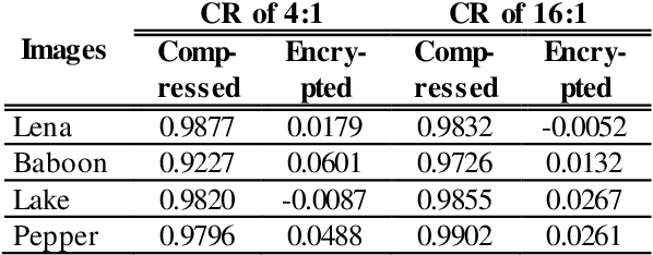 Figure 4 for An image compression and encryption scheme based on deep learning